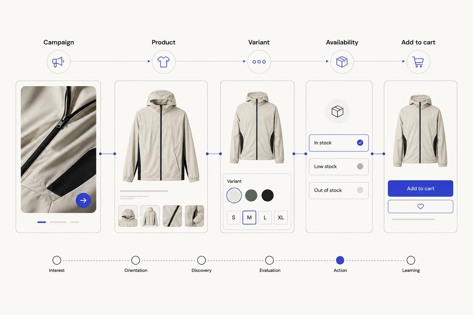 Retail campaign card flowing into product, variant, availability, and add-to-cart states on a clean ecommerce interface.