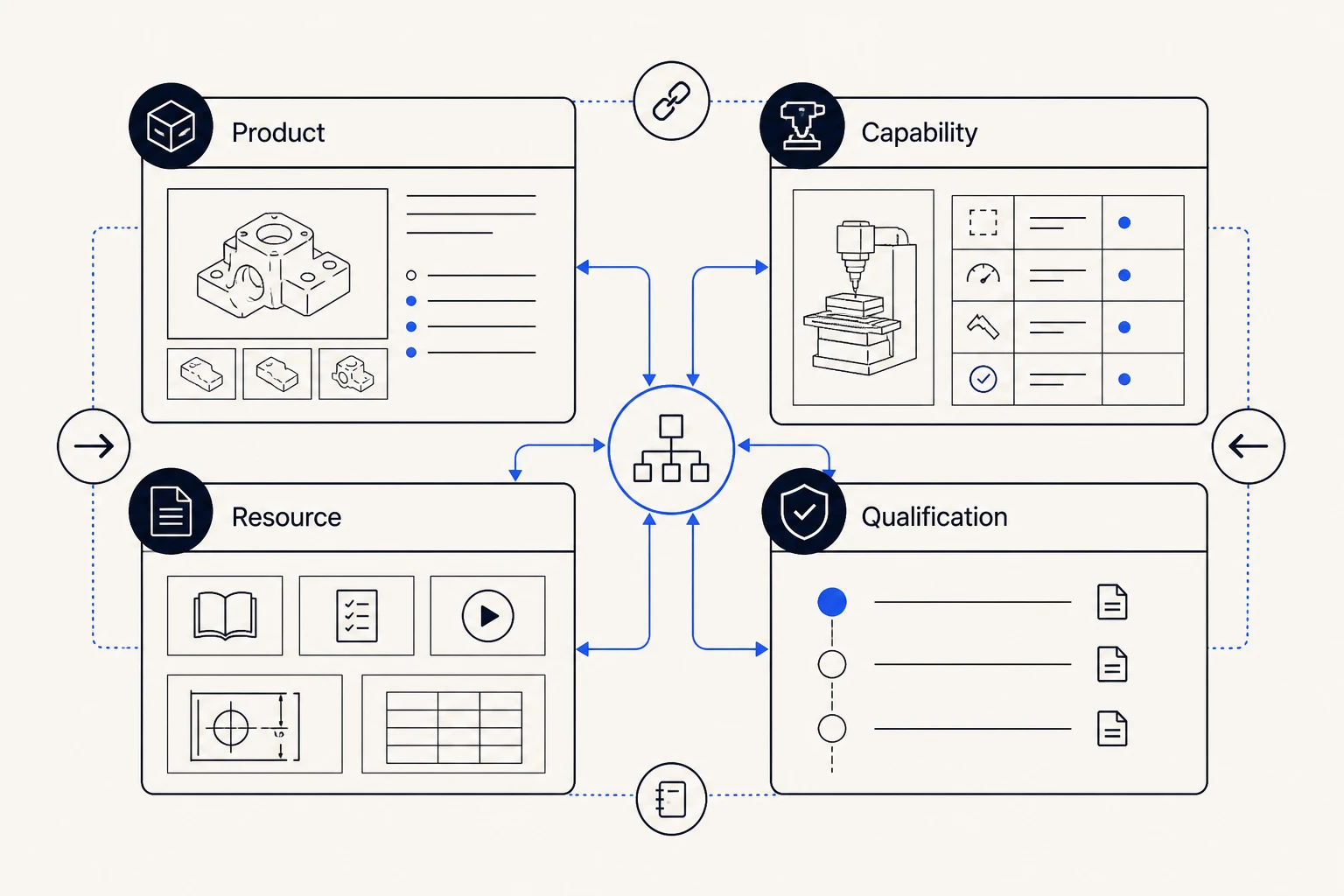Four-layer manufacturing page architecture: product, capability, resource, qualification.