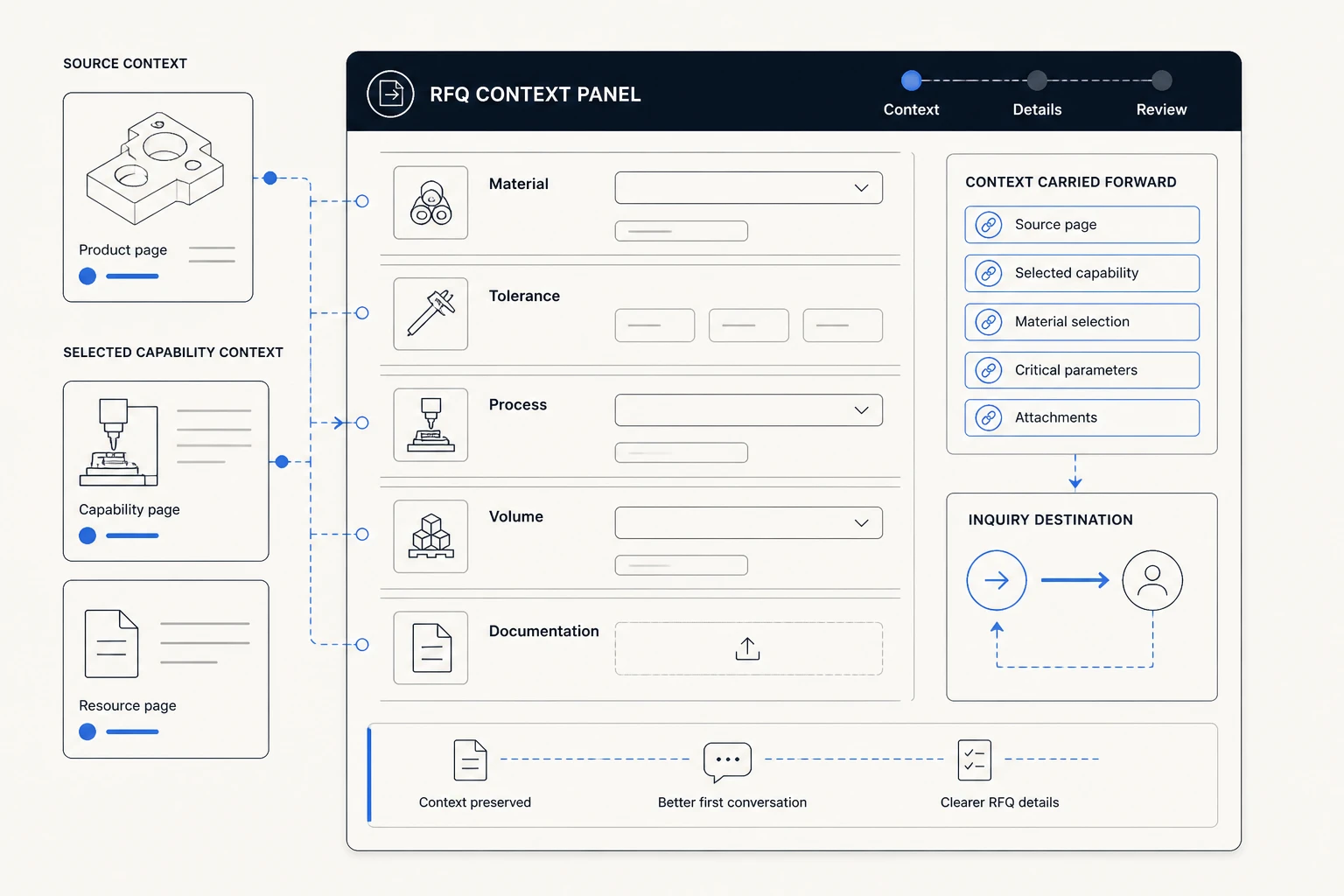 RFQ context panel preserving material, tolerance, process, volume, and documentation fields.