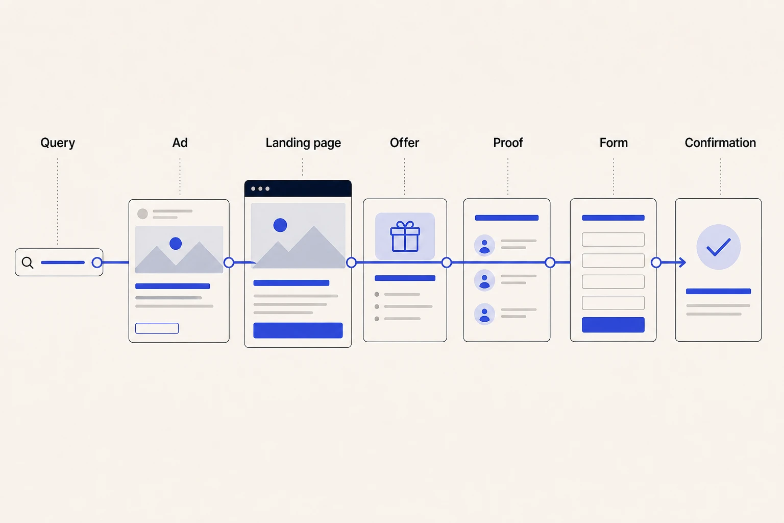 Paid ad promise chain from query to ad to landing page to form confirmation.